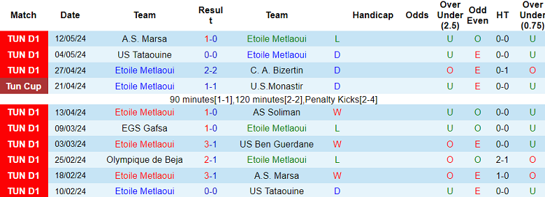 Nhận định, soi kèo Etoile Metlaoui vs Olympique de Beja, 21h30 ngày 23/5: Khách ‘tạch’ - Ảnh 1