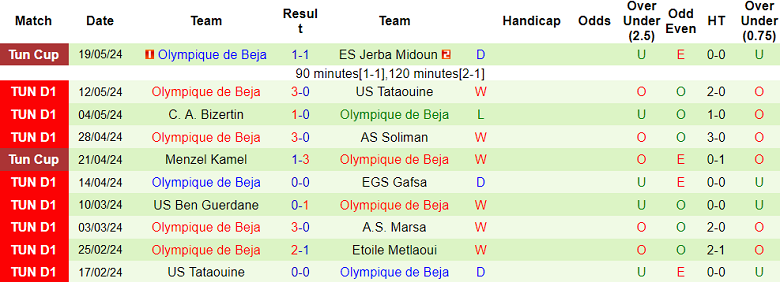 Nhận định, soi kèo Etoile Metlaoui vs Olympique de Beja, 21h30 ngày 23/5: Khách ‘tạch’ - Ảnh 2