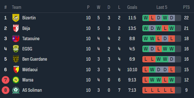 Nhận định, soi kèo Etoile Metlaoui vs Olympique de Beja, 21h30 ngày 23/5: Khách ‘tạch’ - Ảnh 4