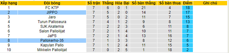 Nhận định, soi kèo JIPPO vs Pallokerho-35, 22h30 ngày 23/05: Dáng dấp nhà vô địch - Ảnh 4