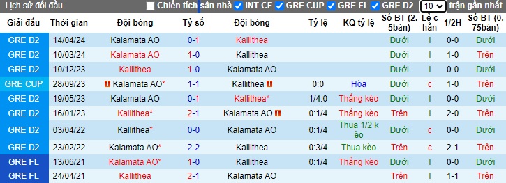 Nhận định, soi kèo Kallithea vs Kalamata, 20h30 ngày 22/5: Thắng mừng vé thăng hạng - Ảnh 2