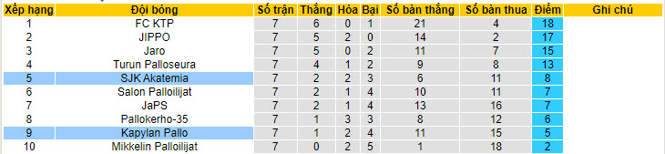 Nhận định, soi kèo Kapylan Pallo vs SJK Akatemia, 22h30 ngày 23/05: Nỗ lực giành điểm - Ảnh 4