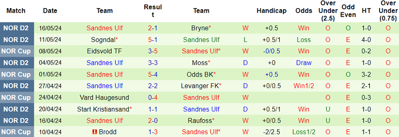 Nhận định, soi kèo Lyn Oslo vs Sandnes Ulf, 00h00 ngày 24/5: Cửa dưới thất thế - Ảnh 2