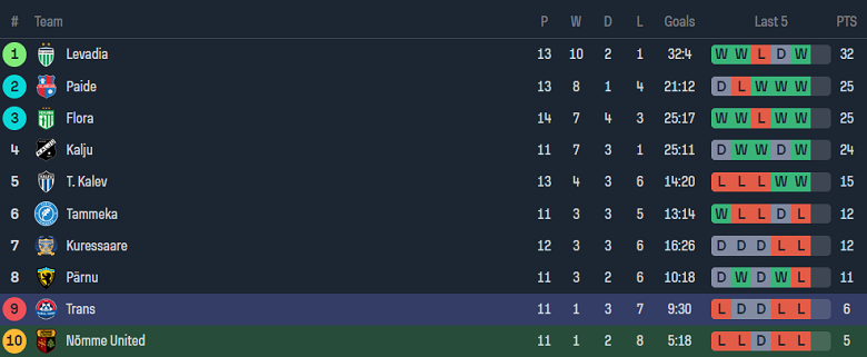 Nhận định, soi kèo Nomme United vs Trans, 22h00 ngày 23/5: Thất vọng cửa trên - Ảnh 4