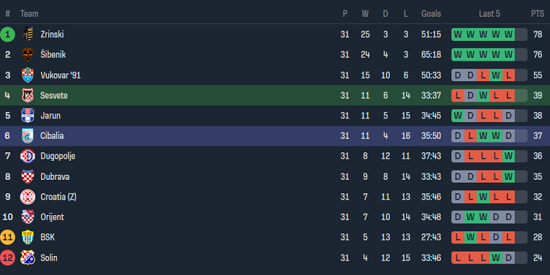 Nhận định, soi kèo Sesvete vs Cibalia, 20h50 ngày 23/5: Cửa trên ‘ghi điểm’ - Ảnh 4