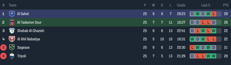 Nhận định, soi kèo Tadamon Sour vs Shabab Al-Sahel, 20h00 ngày 23/5: Khó cho chủ nhà - Ảnh 4