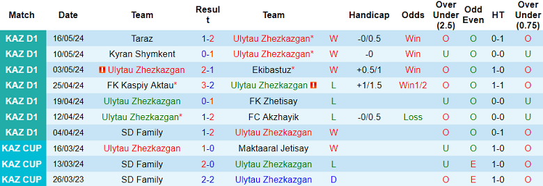 Nhận định, soi kèo Ulytau vs Kairat B, 20h00 ngày 23/5: Khách hoan ca - Ảnh 1