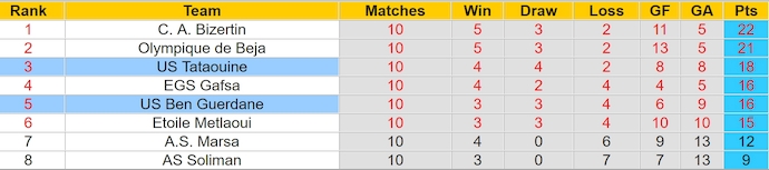 Nhận định, soi kèo US Tataouine vs US Ben Guerdane, 21h30 ngày 22/5: Điểm tựa sân nhà - Ảnh 4