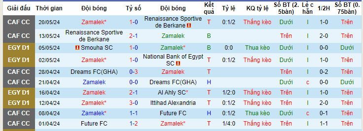 Nhận định, soi kèo Zamalek vs Future FC, 22h59 ngày 23/05: Điểm tựa Cairo International  - Ảnh 2