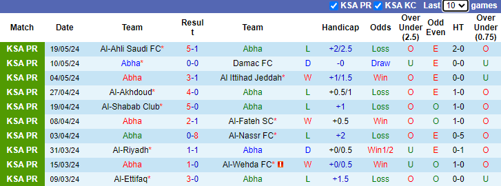 Nhận định, soi kèo Abha vs Al Khaleej, 2h00 ngày 24/5: Cửa trên sáng nước - Ảnh 1
