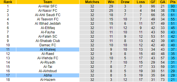 Nhận định, soi kèo Abha vs Al Khaleej, 2h00 ngày 24/5: Cửa trên sáng nước - Ảnh 4