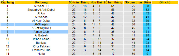 Nhận định, soi kèo Ajman Club vs Al-Sharjah, 21h15 ngày 24/05: Lợi thế sân nhà - Ảnh 5