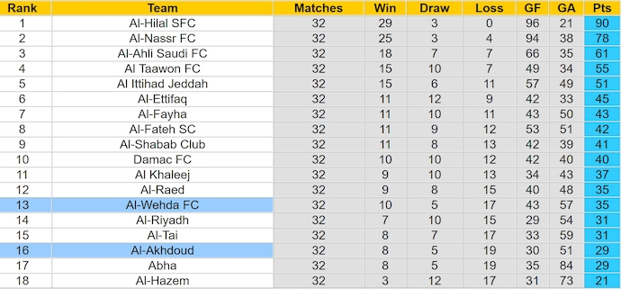 Nhận định, soi kèo Al-Akhdoud vs Al-Wehda, 1h00 ngày 24/5: Khách có điểm - Ảnh 4