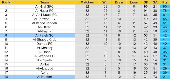 Nhận định, soi kèo Al-Fateh vs Al-Hazem, 1h00 ngày 24/5: Khó cho đội bét bảng - Ảnh 4