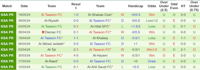 Nhận định, soi kèo Al-Fayha vs Al Taawon, 1h00 ngày 24/5: Không dễ cho khách - Ảnh 2