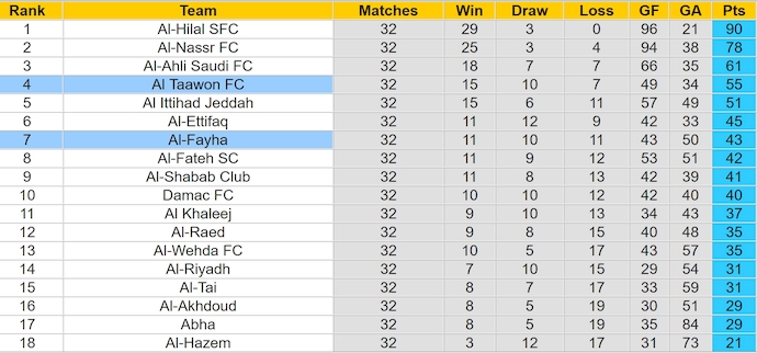 Nhận định, soi kèo Al-Fayha vs Al Taawon, 1h00 ngày 24/5: Không dễ cho khách - Ảnh 4
