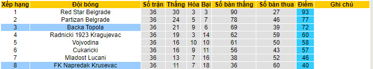 Nhận định, soi kèo Backa Topola vs FK Napredak Krusevac, 23h30 ngày 23/05: Vô âu vô lo - Ảnh 5