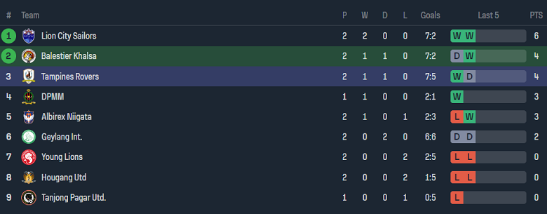 Nhận định, soi kèo Balestier Khalsa vs Tampines Rovers, 18h45 ngày 24/5: Cửa trên ‘ghi điểm’ - Ảnh 4