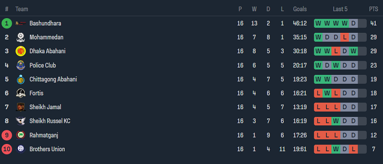 Nhận định, soi kèo Bangladesh Police vs Fortis Limited, 17h00 ngày 24/5: Khó tin chủ nhà - Ảnh 4