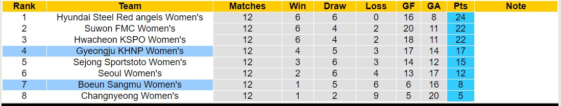 Nhận định, soi kèo Boeun Sangmu Nữ vs Gyeongju KHNP Nữ, 14h00 ngày 24/5: Lịch sử gọi tên - Ảnh 4