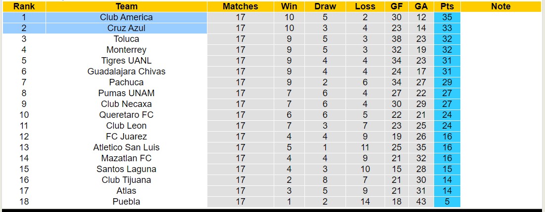 Nhận định, soi kèo Cruz Azul vs Club America, 9h00 ngày 24/5: Trái đắng sân nhà - Ảnh 4