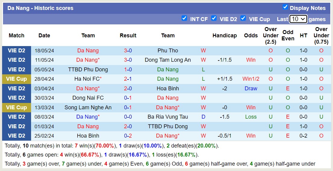 Nhận định, soi kèo Đà Nẵng vs Đồng Tháp, 17h00 ngày 24/5: 3 điểm nhọc nhằn - Ảnh 1