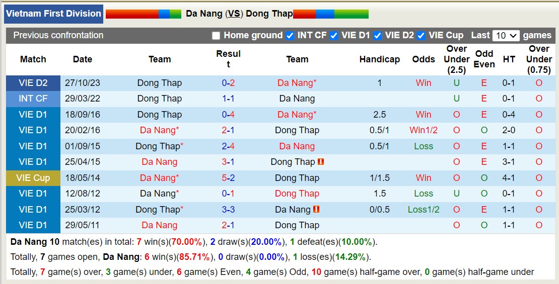 Nhận định, soi kèo Đà Nẵng vs Đồng Tháp, 17h00 ngày 24/5: 3 điểm nhọc nhằn - Ảnh 3