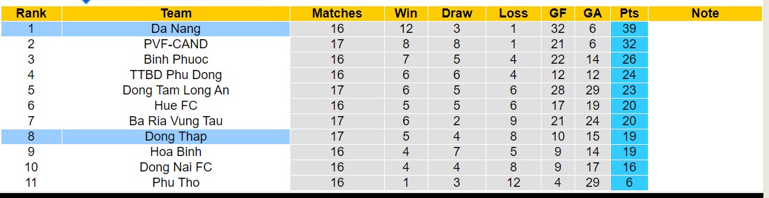 Nhận định, soi kèo Đà Nẵng vs Đồng Tháp, 17h00 ngày 24/5: 3 điểm nhọc nhằn - Ảnh 4