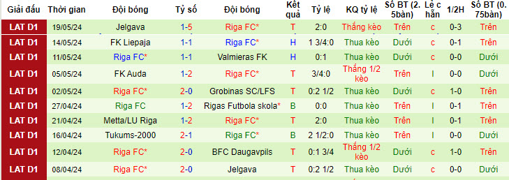 Nhận định, soi kèo Daugavpils vs Riga, 21h30 ngày 24/05: Chưa đủ bản lĩnh - Ảnh 2