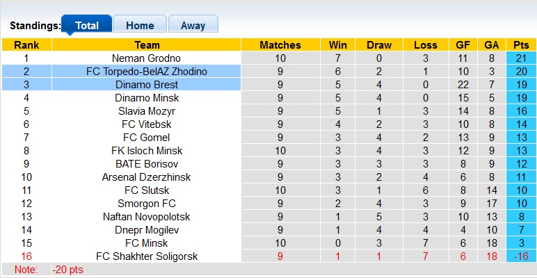 Nhận định, soi kèo Dinamo Brest vs Torpedo, 1h00 ngày 25/5: Nối dài mạch thăng hoa - Ảnh 4