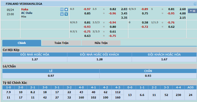 Nhận định, soi kèo Haka vs AC Oulu, 22h00 ngày 24/05: Trở lại mạch thắng lợi - Ảnh 1