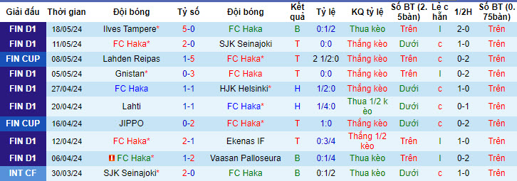 Nhận định, soi kèo Haka vs AC Oulu, 22h00 ngày 24/05: Trở lại mạch thắng lợi - Ảnh 2