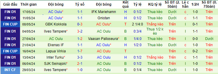 Nhận định, soi kèo Haka vs AC Oulu, 22h00 ngày 24/05: Trở lại mạch thắng lợi - Ảnh 3