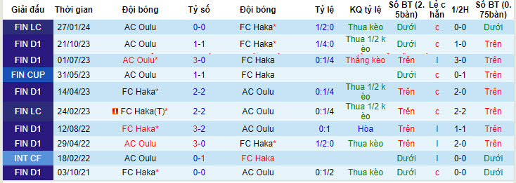 Nhận định, soi kèo Haka vs AC Oulu, 22h00 ngày 24/05: Trở lại mạch thắng lợi - Ảnh 4