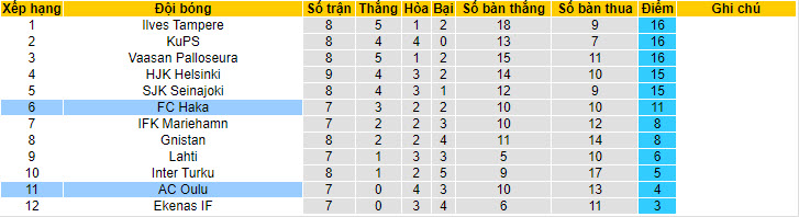 Nhận định, soi kèo Haka vs AC Oulu, 22h00 ngày 24/05: Trở lại mạch thắng lợi - Ảnh 5