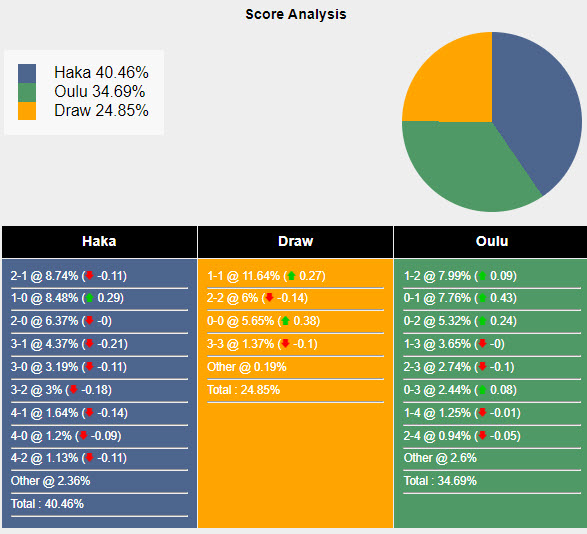 Nhận định, soi kèo Haka vs AC Oulu, 22h00 ngày 24/05: Trở lại mạch thắng lợi - Ảnh 6