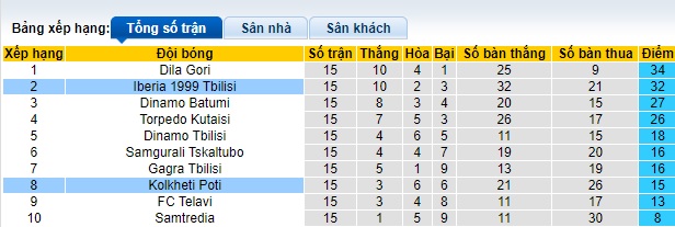 Nhận định, soi kèo Iberia Tbilisi vs Kolkheti Poti, 22h00 ngày 23/5: Thắng vì ngôi đầu - Ảnh 1
