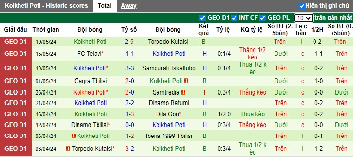 Nhận định, soi kèo Iberia Tbilisi vs Kolkheti Poti, 22h00 ngày 23/5: Thắng vì ngôi đầu - Ảnh 3