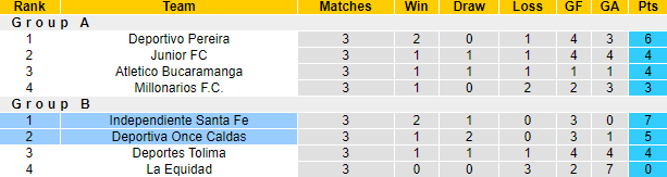 Nhận định, soi kèo Independiente Santa Fe vs Once Caldas, 8h30 ngày 24/5: Củng cố ngôi đầu - Ảnh 4