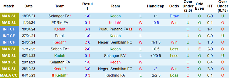 Nhận định, soi kèo Kedah vs Perak, 20h00 ngày 24/5: Khách ‘tạch’ - Ảnh 1