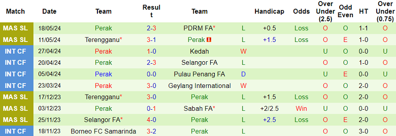Nhận định, soi kèo Kedah vs Perak, 20h00 ngày 24/5: Khách ‘tạch’ - Ảnh 2
