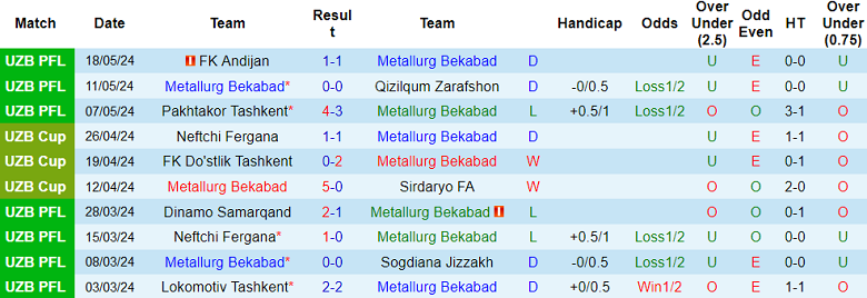 Nhận định, soi kèo Metallurg vs Navbahor, 21h00 ngày 24/5: Thất vọng chủ nhà - Ảnh 1