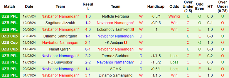 Nhận định, soi kèo Metallurg vs Navbahor, 21h00 ngày 24/5: Thất vọng chủ nhà - Ảnh 2