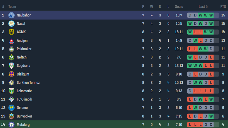 Nhận định, soi kèo Metallurg vs Navbahor, 21h00 ngày 24/5: Thất vọng chủ nhà - Ảnh 4