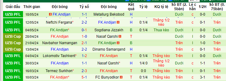 Nhận định, soi kèo Olympic Tashkent vs FK Andijan, 21h30 ngày 24/05: Trở lại quỹ đạo - Ảnh 2