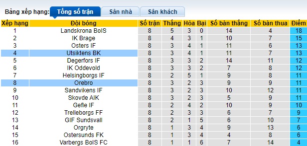 Nhận định, soi kèo Orebro vs Utsiktens, 0h00 ngày 24/5: Bệ phóng sân nhà - Ảnh 1