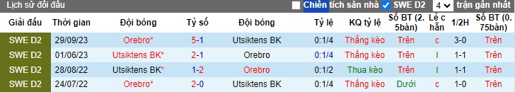 Nhận định, soi kèo Orebro vs Utsiktens, 0h00 ngày 24/5: Bệ phóng sân nhà - Ảnh 2