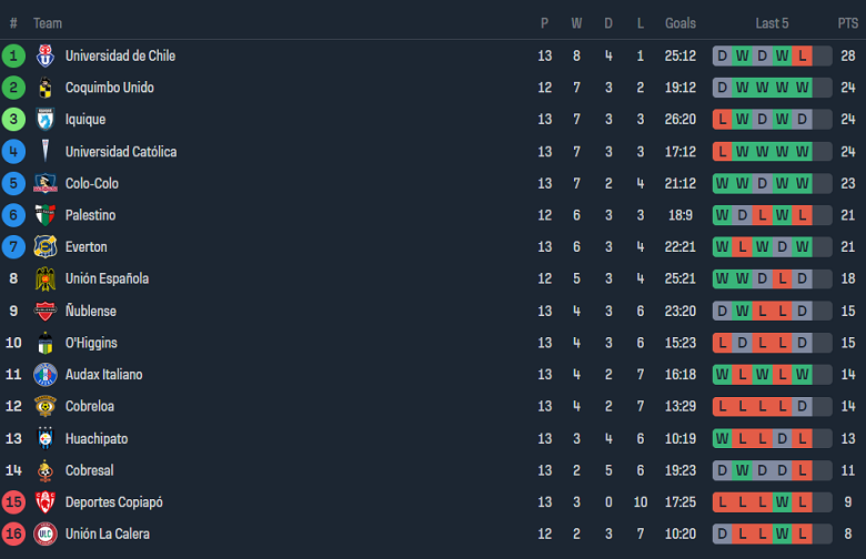 Nhận định, soi kèo Palestino vs Union Espanola, 02h30 ngày 25/5: Đối thủ yêu thích - Ảnh 4