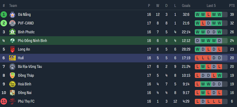 Nhận định, soi kèo Phù Đổng vs Huế, 18h00 ngày 24/5: Tiếp đà ‘thăng hoa’ - Ảnh 4