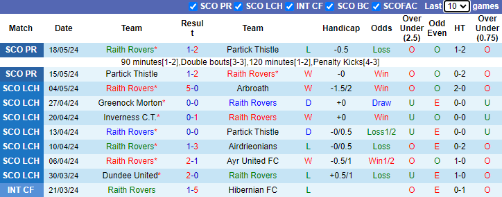 Nhận định, soi kèo Raith Rovers vs Ross County, 2h00 ngày 24/5: Thắng và hy vọng - Ảnh 1
